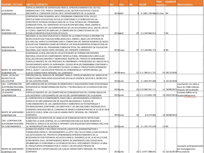  - Los .000 millones que coronó Juan Carlos Cáceres antes de caerse por Centros Poblados