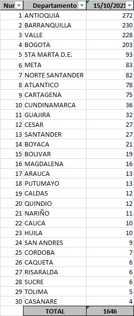  - 1.646 casos nuevos y 37 fallecimientos más por Covid en Colombia