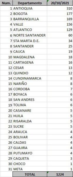  - 1.224 casos nuevos y 21 fallecimientos más por covid en Colombia