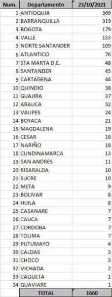  - 1.660 casos nuevos y 38 fallecimientos más por Covid en Colombia