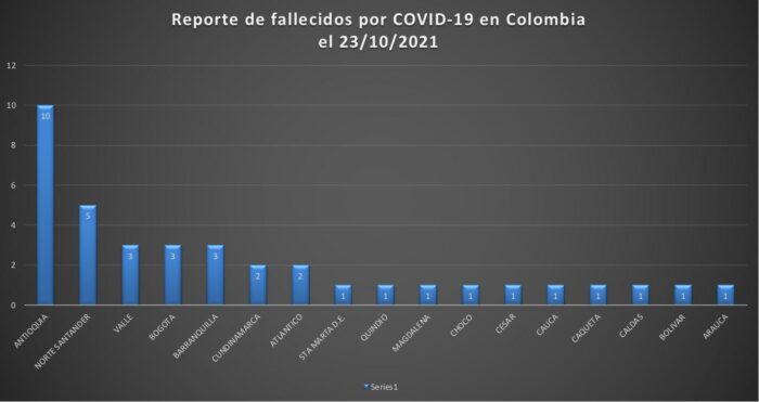  - 1.660 casos nuevos y 38 fallecimientos más por Covid en Colombia