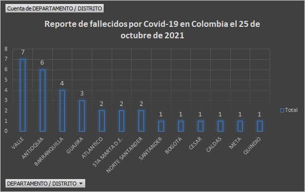  - 1.536 casos nuevos y 32 fallecimientos más por Covid en Colombia