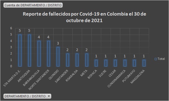  - 1.629 casos nuevos y 33 fallecimientos más por Covid en Colombia