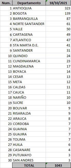 - 1.043 casos nuevos y 21 fallecimientos más por Covid en Colombia