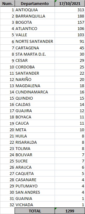  - 1299 casos nuevos y 35 fallecimientos más por Covid en Colombia