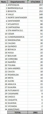  - 2061 casos nuevos y 45 fallecimientos más por covid en Colombia