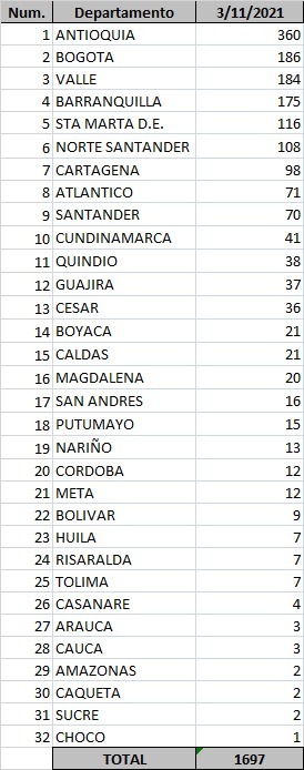 - 1.697 casos nuevos y 32 fallecimientos más por Covid en Colombia