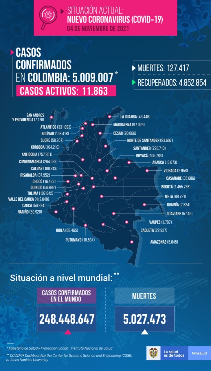 1.908 casos nuevos y 37 fallecimientos más por Covid en Colombia - -- Las2orillas - 1.908 casos nuevos y 37 fallecimientos más por Covid en Colombia