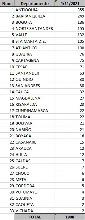 1.908 casos nuevos y 37 fallecimientos más por Covid en Colombia - -- Las2orillas - 1.908 casos nuevos y 37 fallecimientos más por Covid en Colombia