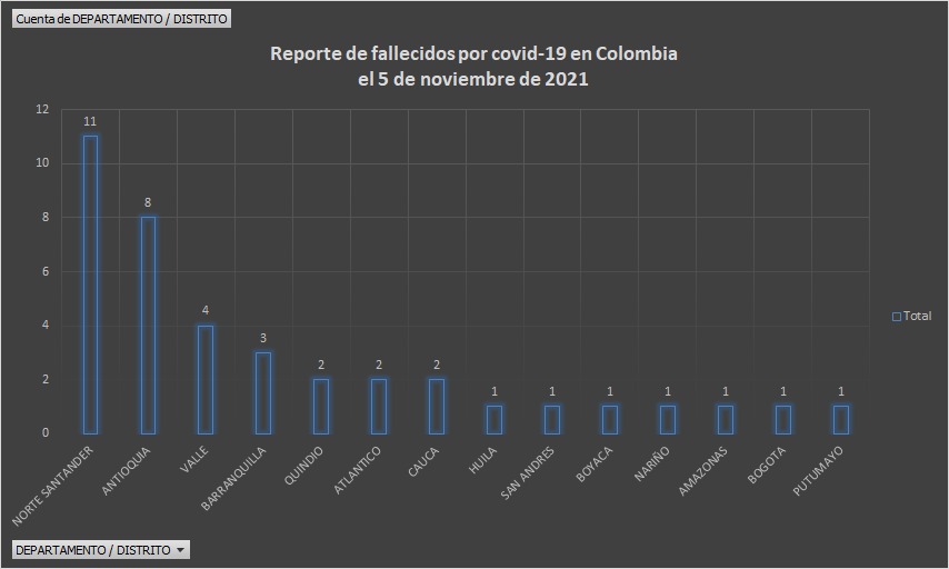  - 1.975 casos nuevos y 39 fallecimientos más por Covid en Colombia