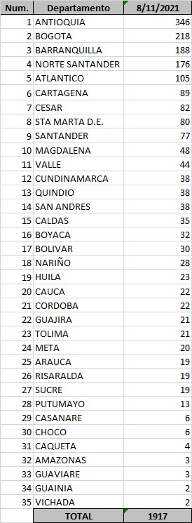  - 1.917 casos nuevos y 38 fallecimientos más por Covid en Colombia