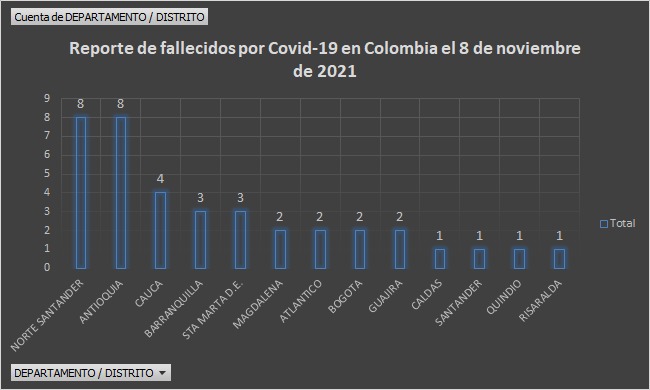  - 1.917 casos nuevos y 38 fallecimientos más por Covid en Colombia