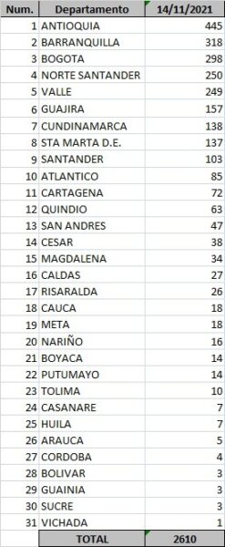  - 2.610 casos nuevos y 43 fallecimientos más por Covid en Colombia
