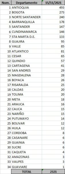  - 2.321 casos nuevos y 24 fallecimientos más por Covid en Colombia