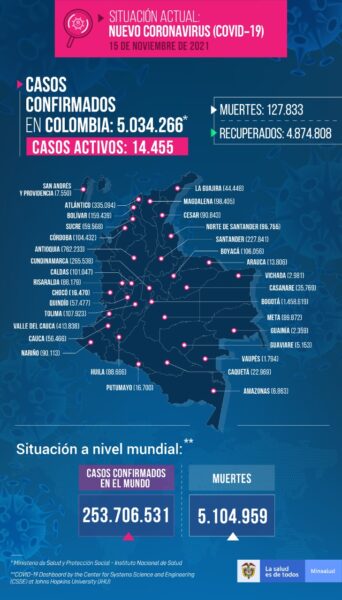  - 2.321 casos nuevos y 24 fallecimientos más por Covid en Colombia