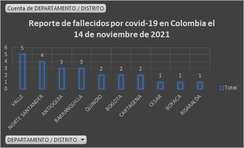  - 2.321 casos nuevos y 24 fallecimientos más por Covid en Colombia