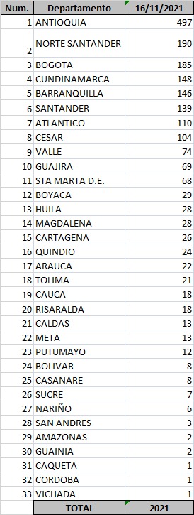  - 2.021 casos nuevos y 32 fallecimientos más por Covid en Colombia