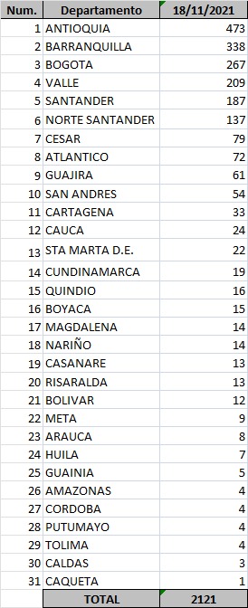  - 2.121 casos nuevos y 51 fallecimientos más por Covid en Colombia