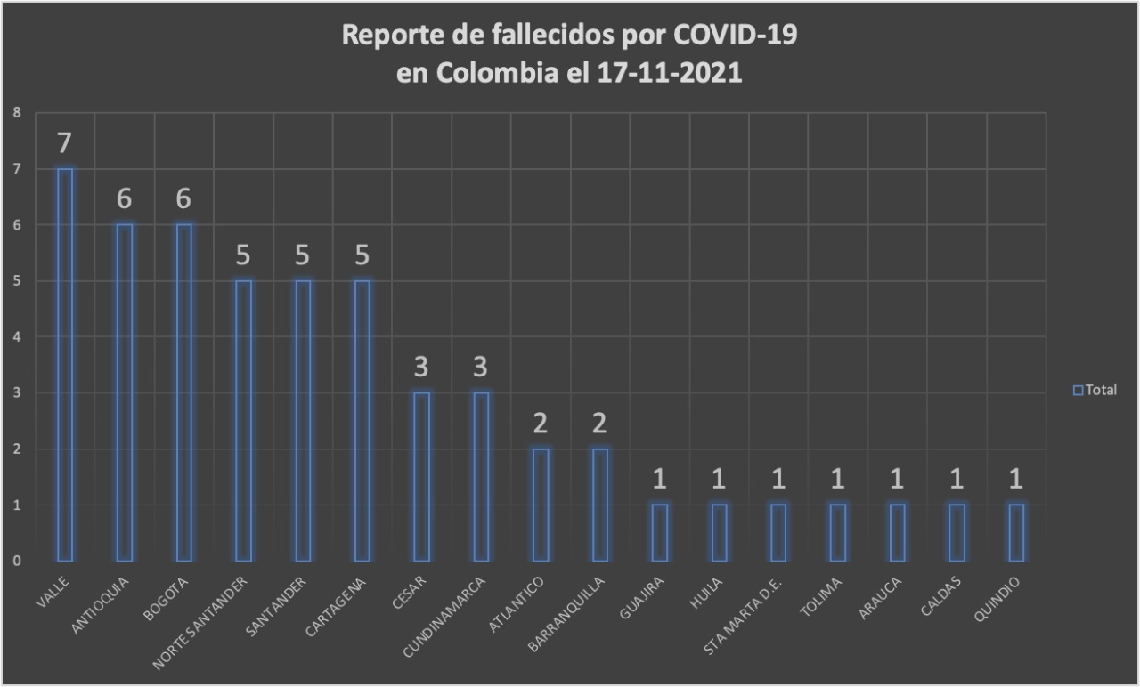  - 2.121 casos nuevos y 51 fallecimientos más por Covid en Colombia
