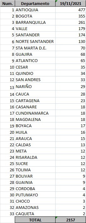  - 2.157 casos nuevos y 50 fallecimientos más por Covid en Colombia
