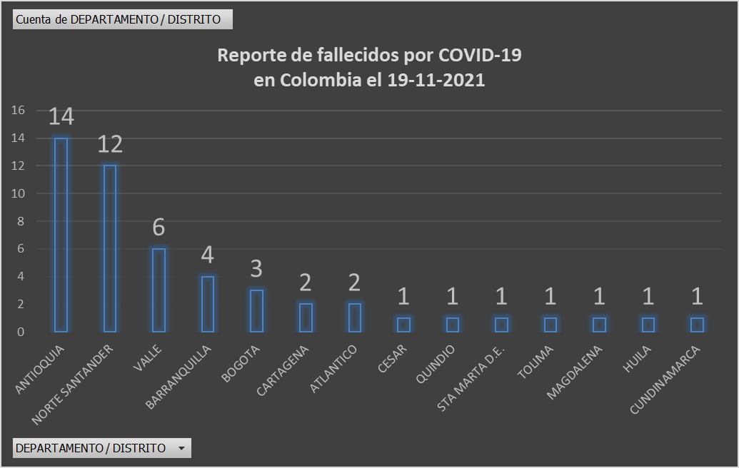  - 2.157 casos nuevos y 50 fallecimientos más por Covid en Colombia