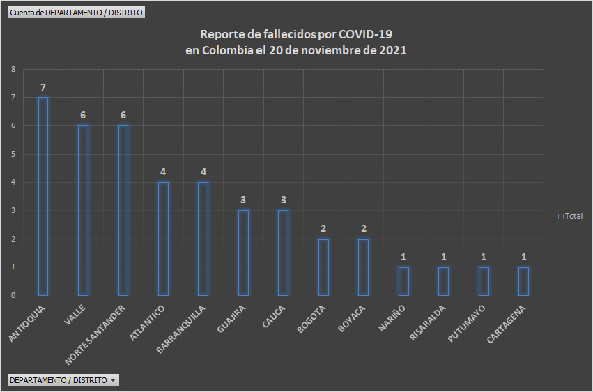  - 2.590 casos nuevos y 41 fallecimientos más por Covid en Colombia