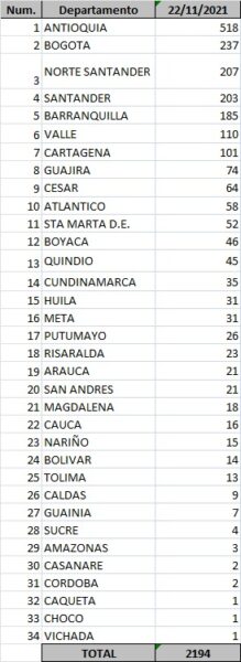  - 2.194 casos nuevos y 45 fallecimientos más por Covid en Colombia
