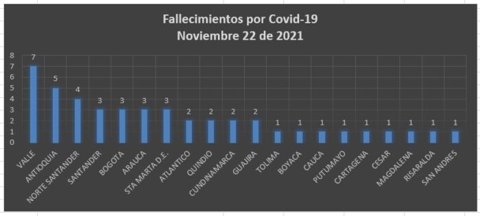  - 2.194 casos nuevos y 45 fallecimientos más por Covid en Colombia