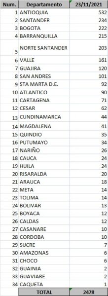  - 2.478 casos nuevos y 50 fallecimientos más por Covid en Colombia