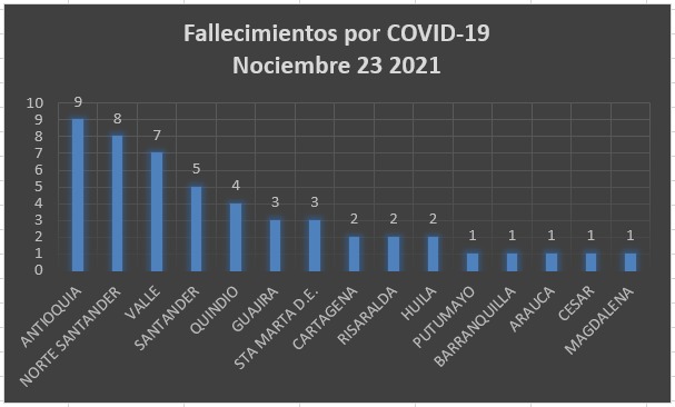  - 2.478 casos nuevos y 50 fallecimientos más por Covid en Colombia