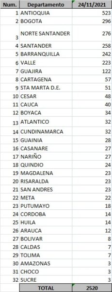  - 2.520 contagios nuevos y 48 fallecimientos más por Covid en Colombia