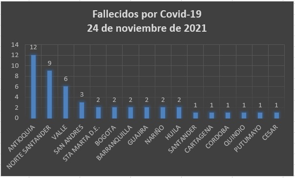  - 2.520 contagios nuevos y 48 fallecimientos más por Covid en Colombia