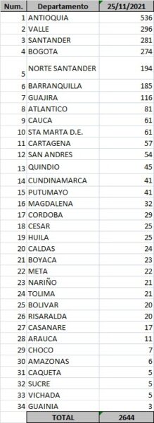  - 2.644 casos nuevos y 54 fallecimientos más por Covid en Colombia