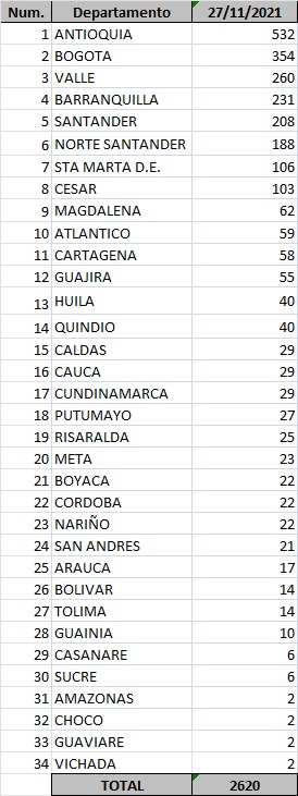 2.620 casos nuevos y 51 fallecimientos más por Covid en Colombia - -- Las2orillas - 2.620 casos nuevos y 51 fallecimientos más por Covid en Colombia