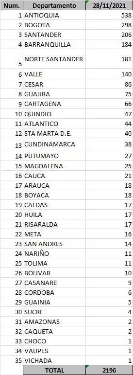  - 2.196 casos nuevos y 43 fallecimientos más por Covid en Colombia