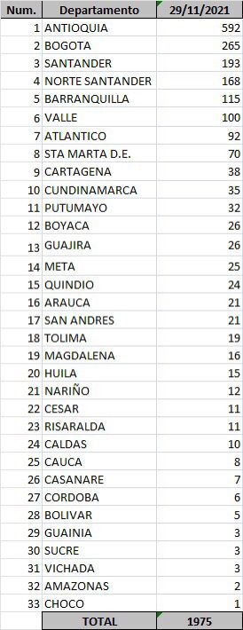1.975 casos nuevos y 36 fallecimientos más por Covid en Colombia - -- Las2orillas - 1.975 casos nuevos y 36 fallecimientos más por Covid en Colombia