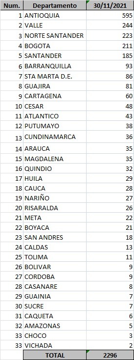  - 2.296 casos nuevos y 55 fallecimientos más por Covid en Colombia