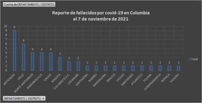  - 2061 casos nuevos y 45 fallecimientos más por covid en Colombia