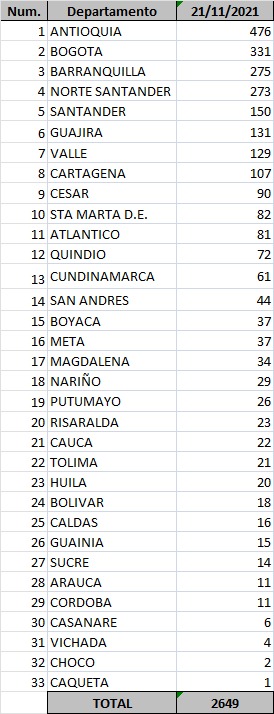  - 2.649 casos nuevos y 39 fallecimientos más por Covid en Colombia