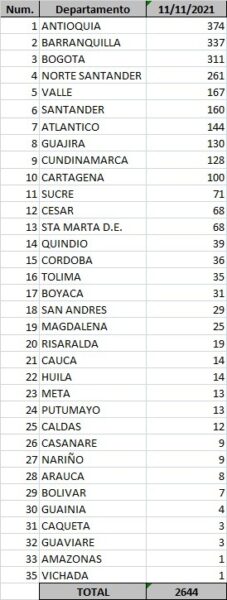  - 2.644 casos nuevos y 40 fallecimientos más por Covid en Colombia