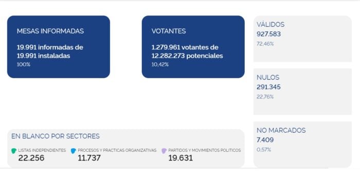  - Pobre estreno de los Consejos de juventud: 90% de abstención