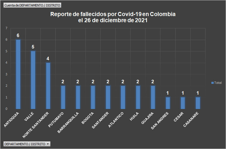 - 3.022 casos nuevos y 32 fallecimientos más por covid en Colombia