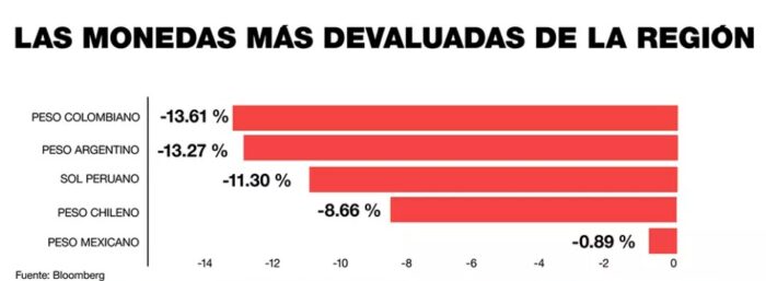  - Peso colombiano: la moneda más devaluada de Latinoamérica