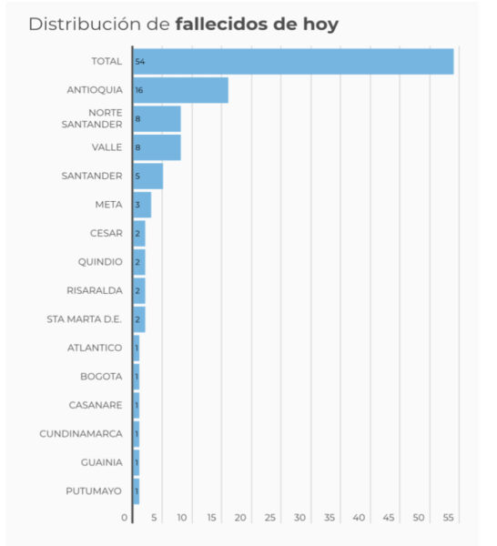  - 2.038 casos nuevos y 59 fallecimientos más por Covid en Colombia