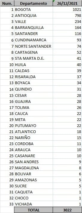  - 3.022 casos nuevos y 32 fallecimientos más por covid en Colombia