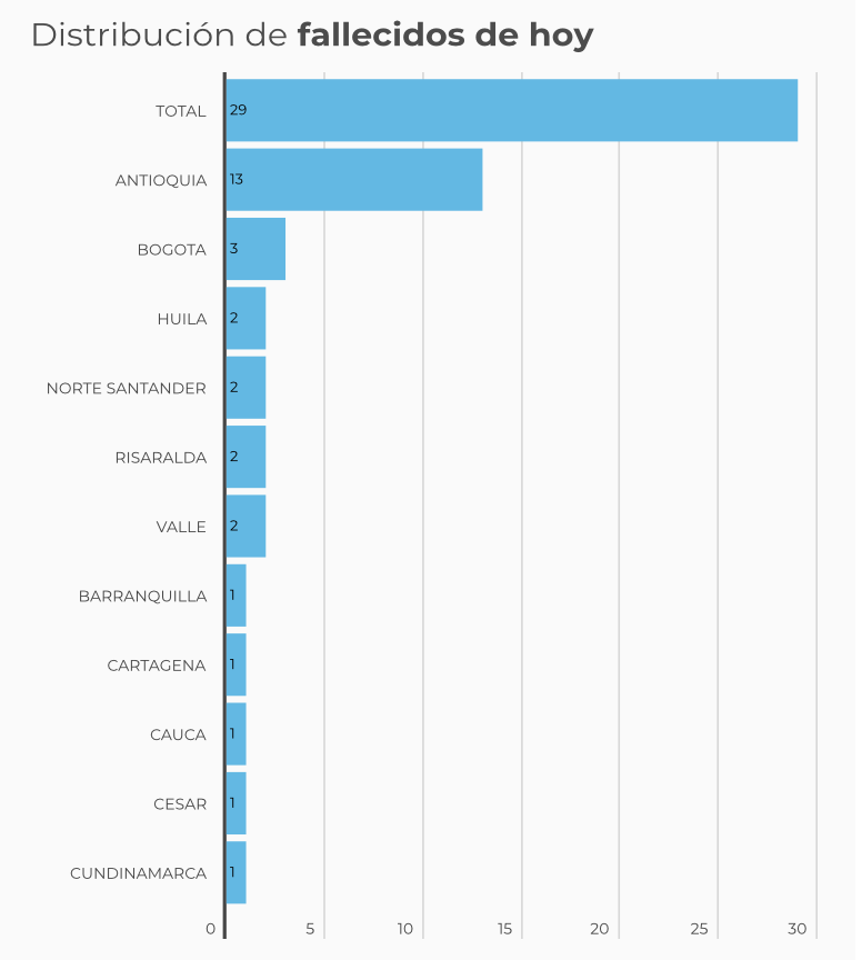  - 1.699 casos nuevos y 29 fallecimientos más por Covid en Colombia