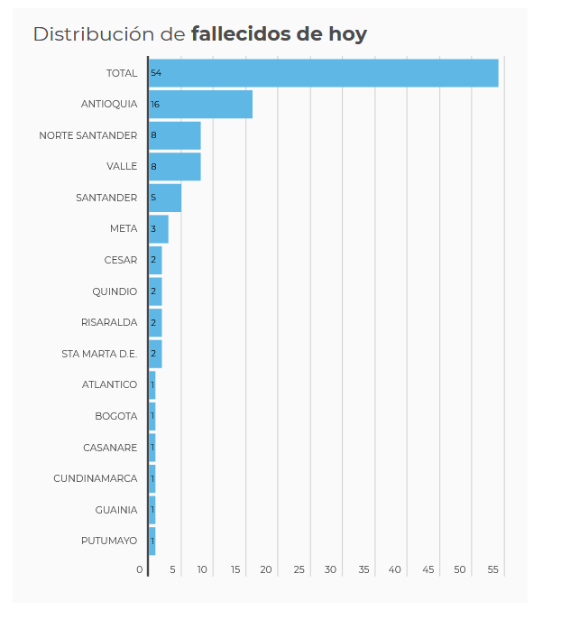  - 2.016 casos nuevos y 54 fallecimientos más por Covid en Colombia