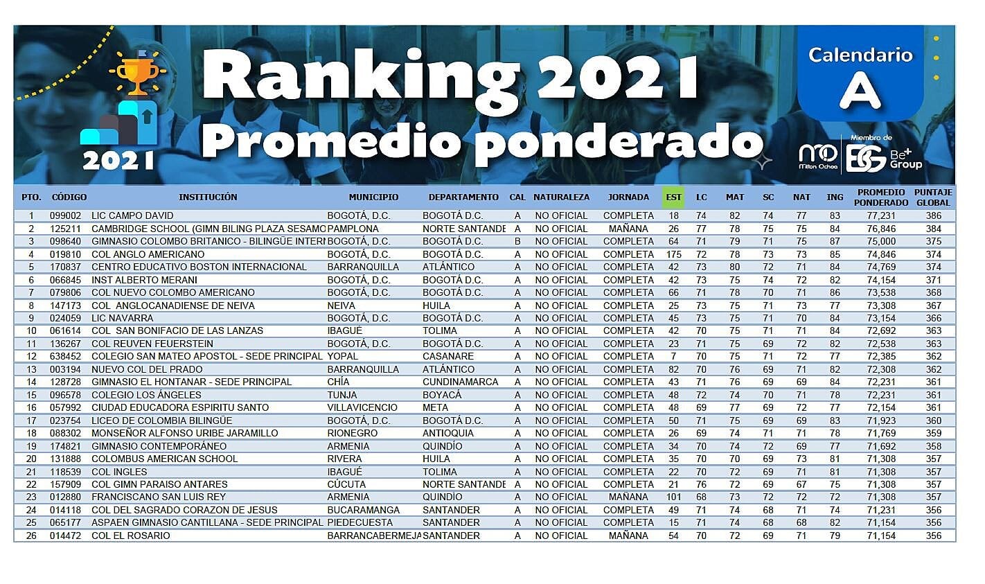  - Los colegios con los mejores bachilleres de Colombia