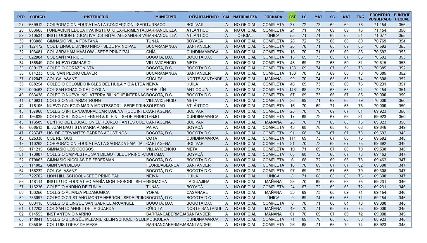  - Los colegios con los mejores bachilleres de Colombia