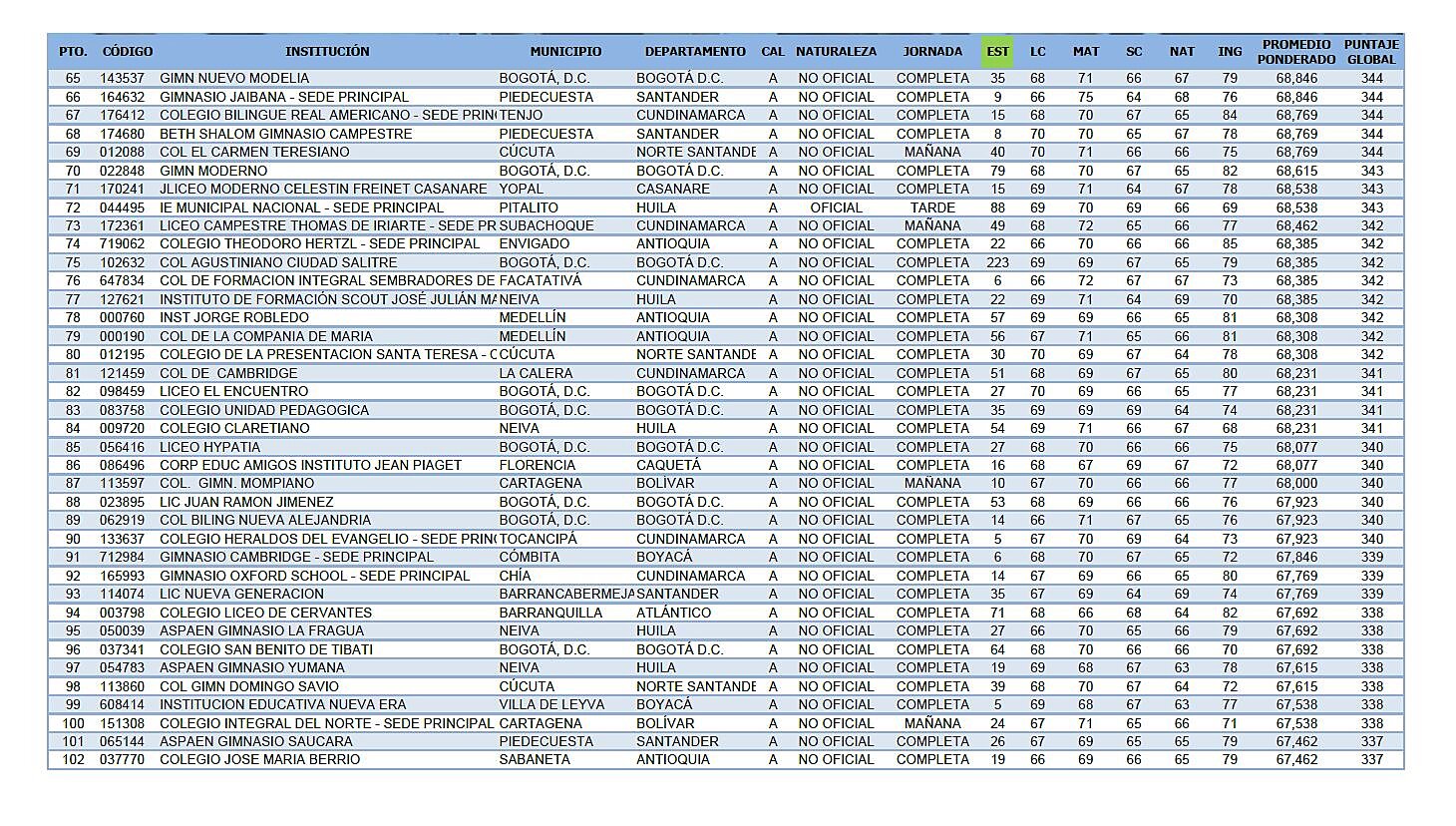  - Los colegios con los mejores bachilleres de Colombia